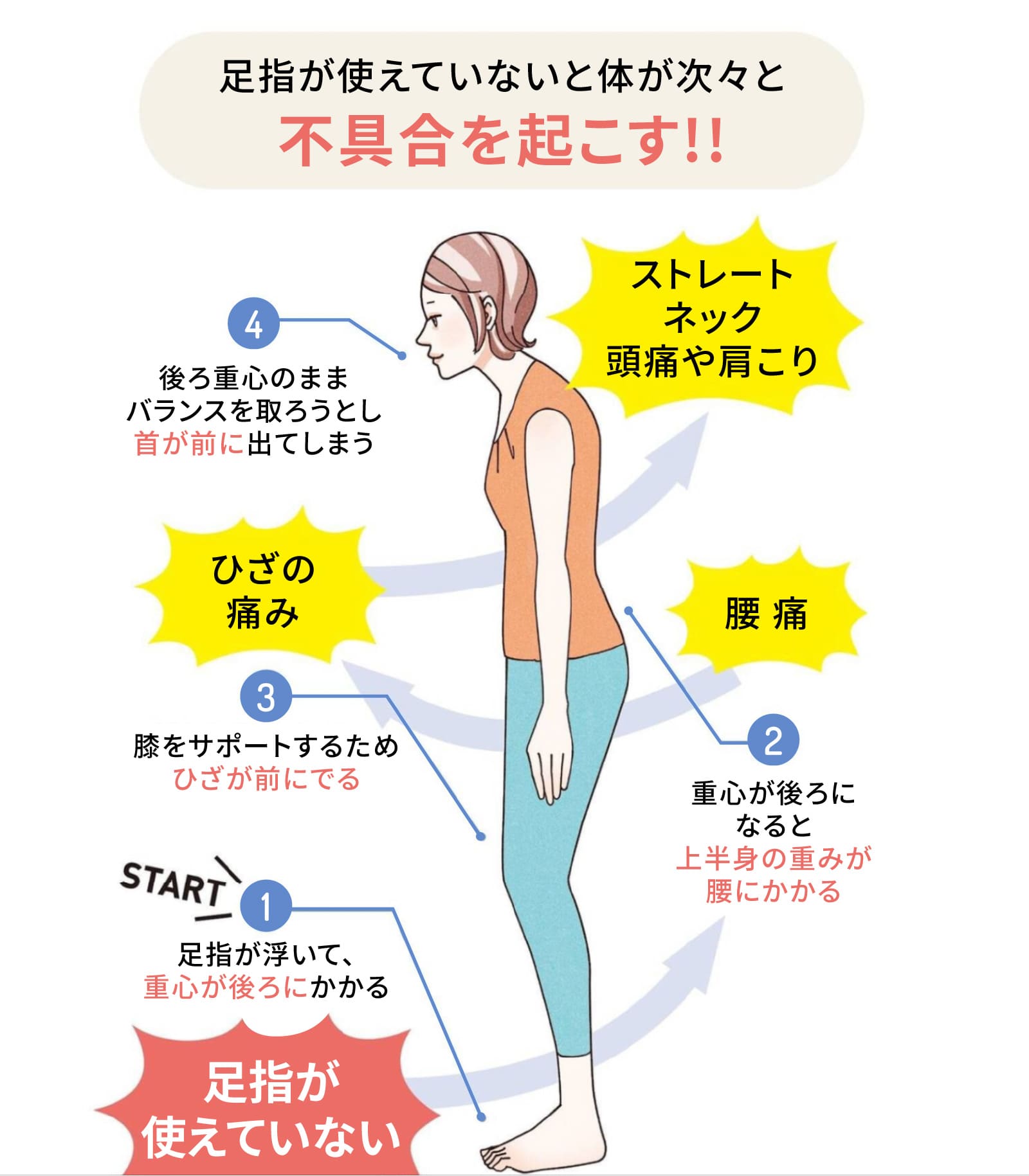 足指が使えていないと体が次々と不具合を起こす!!