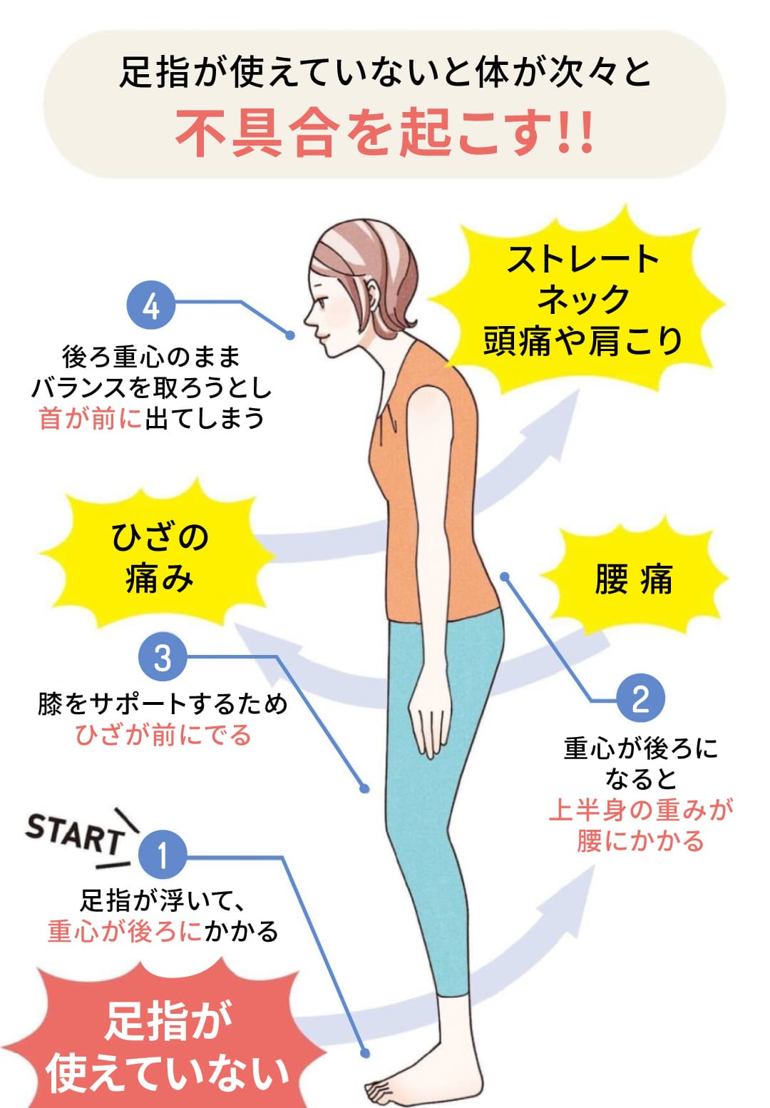 足指が使えていないと体が次々と不具合を起こす!!